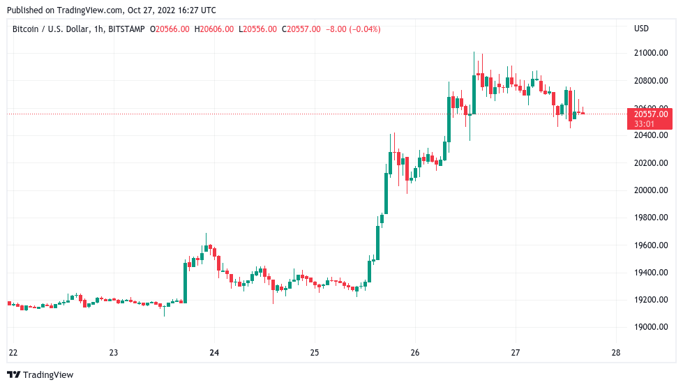 Bitcoin is cooling its rally — Here are the BTC price levels to watch next