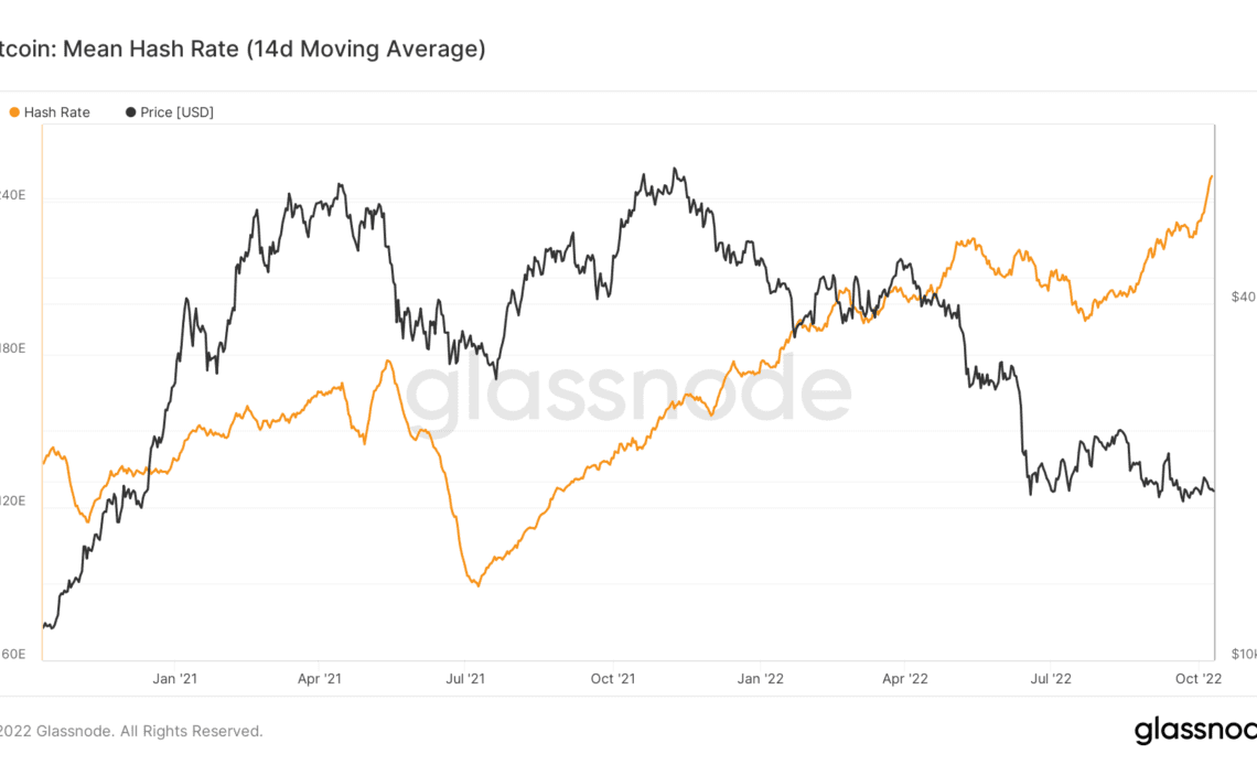 Bitcoin mining difficulty adjusts over 13%, the highest since May 2021