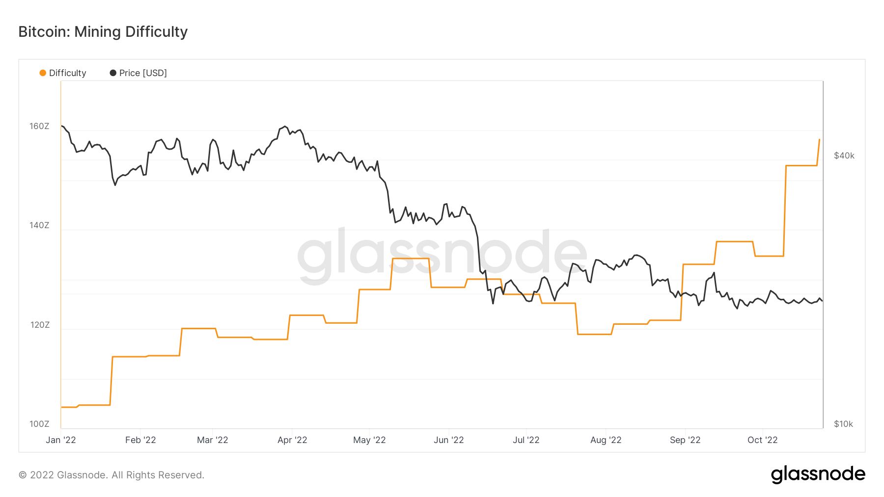 Bitcoin mining difficulty