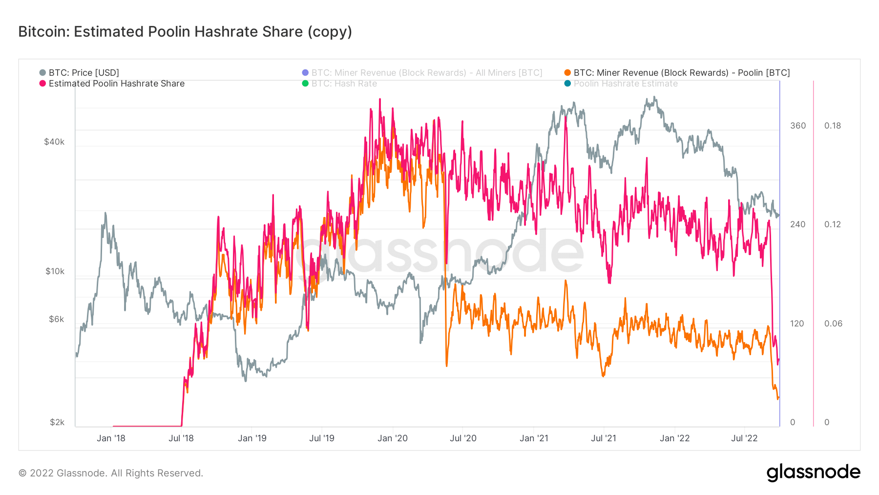 Bitcoin Poolin Hash Rate