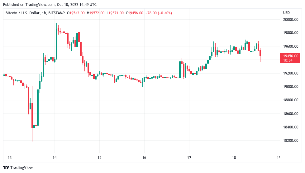 Bitcoin mirrors 2020 pre-breakout, but analysts at odds whether this time is different