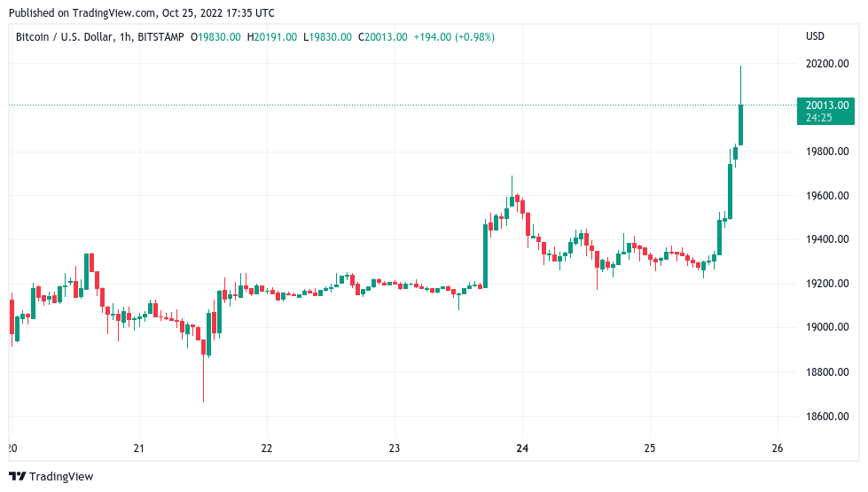 Bitcoin price crosses $20K as daily crypto short liquidations pass $400M