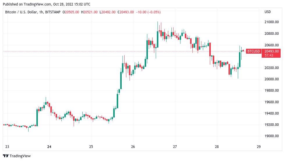 Bitcoin price due sub-$20K dip, traders warn amid claim miners ‘capitulating’