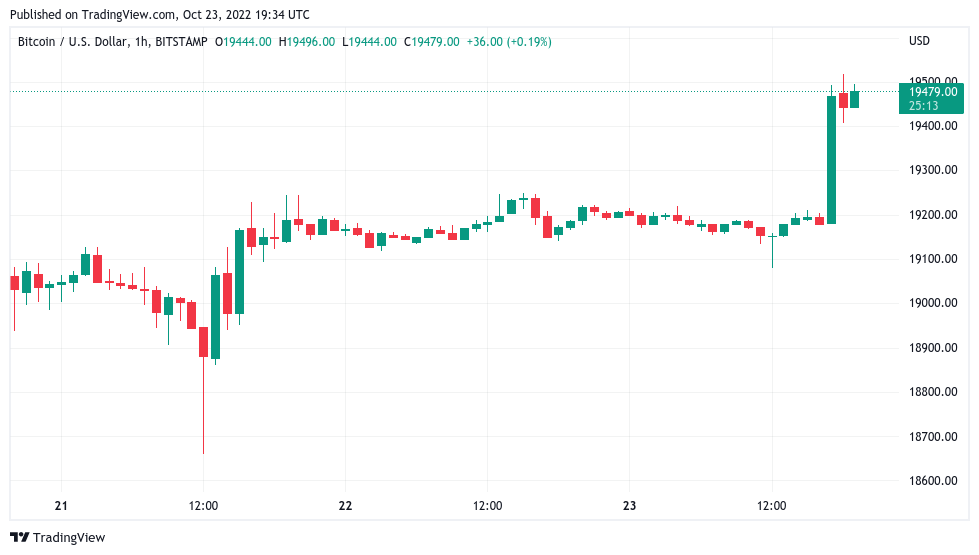 Bitcoin price hits $19.5K into weekly close as trader predicts 'green week'