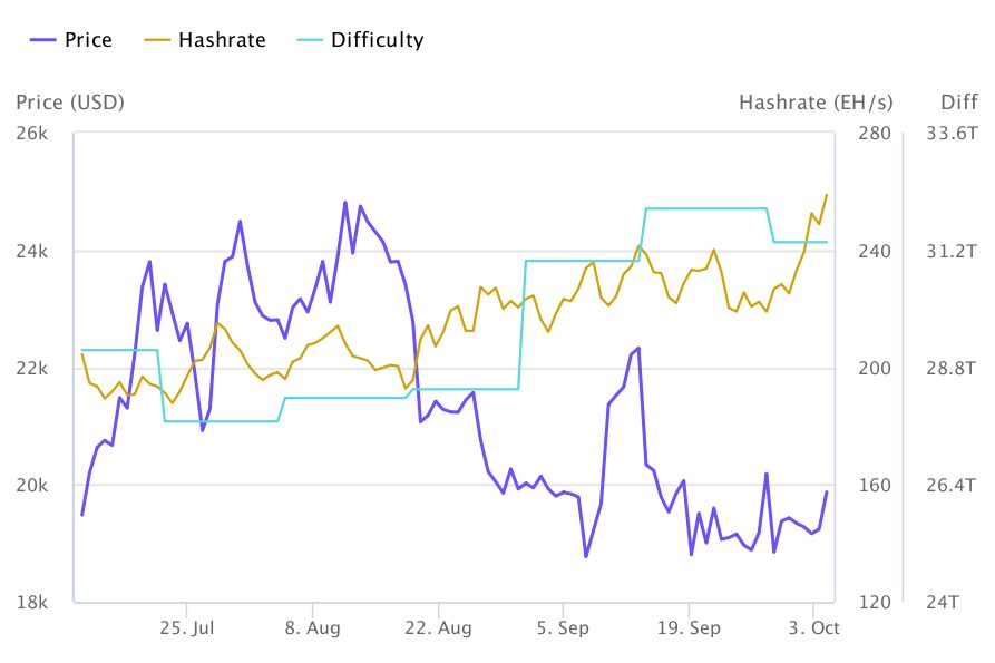 Bitcoin price plummets while miner hash rate soars to all-time highs