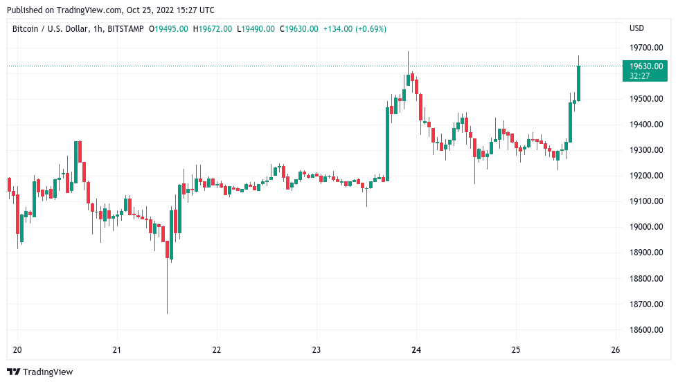 Bitcoin price rises above $19.6K as US dollar strength falls to 3-week lows