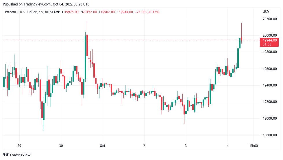 Bitcoin price sees first October spike above $20K as daily gains hit 5%