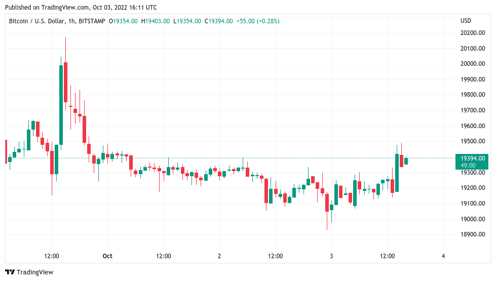 Bitcoin price sets October high with $20K in reach as US stocks rally