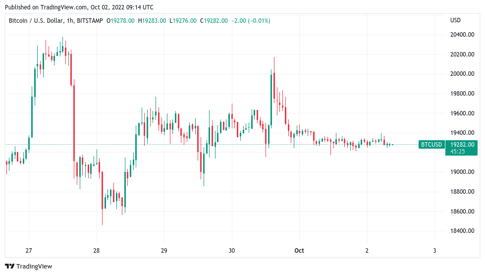 Bitcoin price starts 'Uptober' down 0.7% amid hope for final $20K push