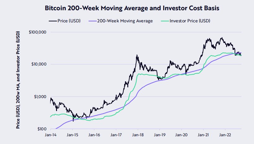 Bitcoin repeats key bear market move as $19K becomes key BTC price zone