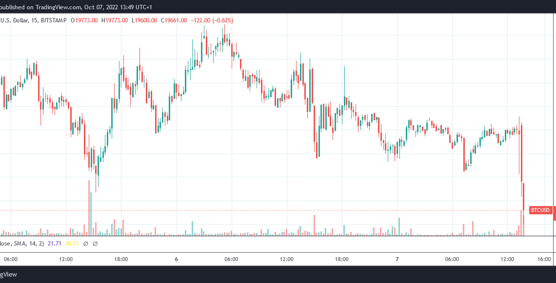 Bitcoin 15 minute chart