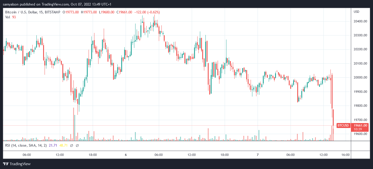 Bitcoin 15 minute chart