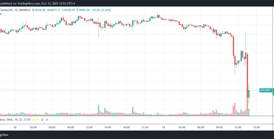 Bitcoin 15 minute chart