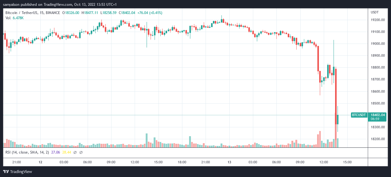 Bitcoin 15 minute chart