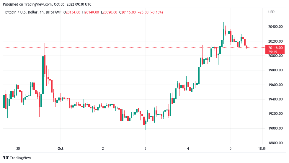 Bitcoin still has $14K target, warns trader as DXY due ‘parabola’ break