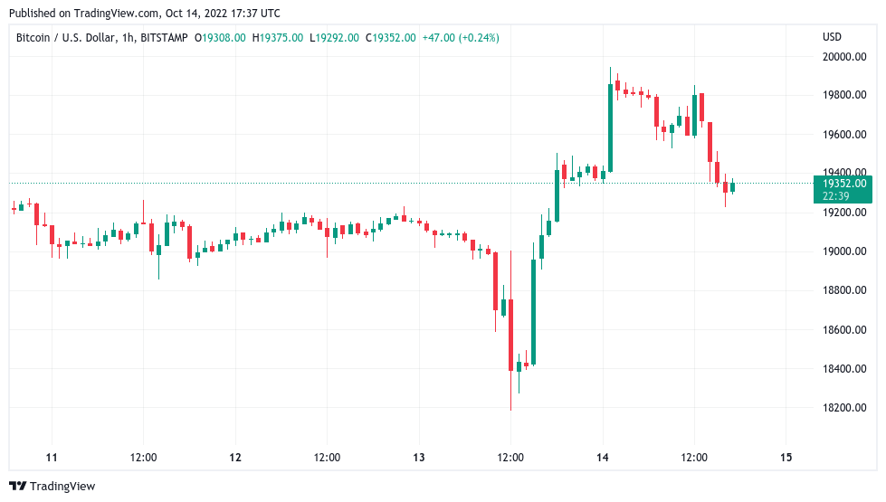 Bitcoin trader predicts $18K return within days as stocks wilt post-CPI