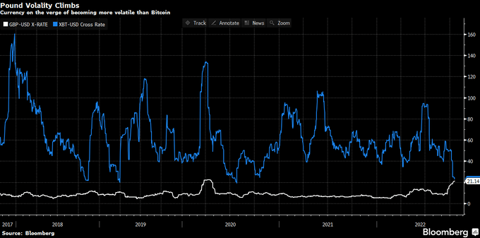 The pound nears same volatility as Bitcoin