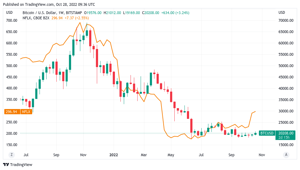 Bitcoin weak hands 'mostly gone' as BTC ignores Amazon, Meta stock dip