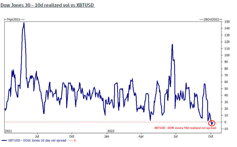 Dow Jones volatility