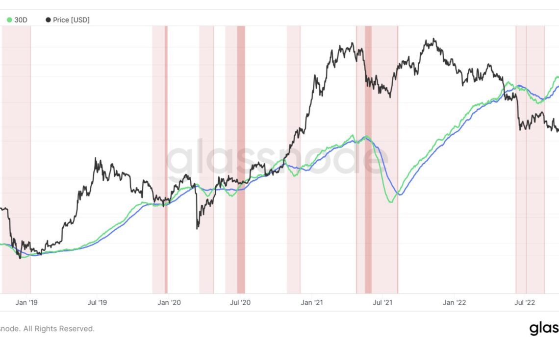 Bitcoin Hash Ribbons