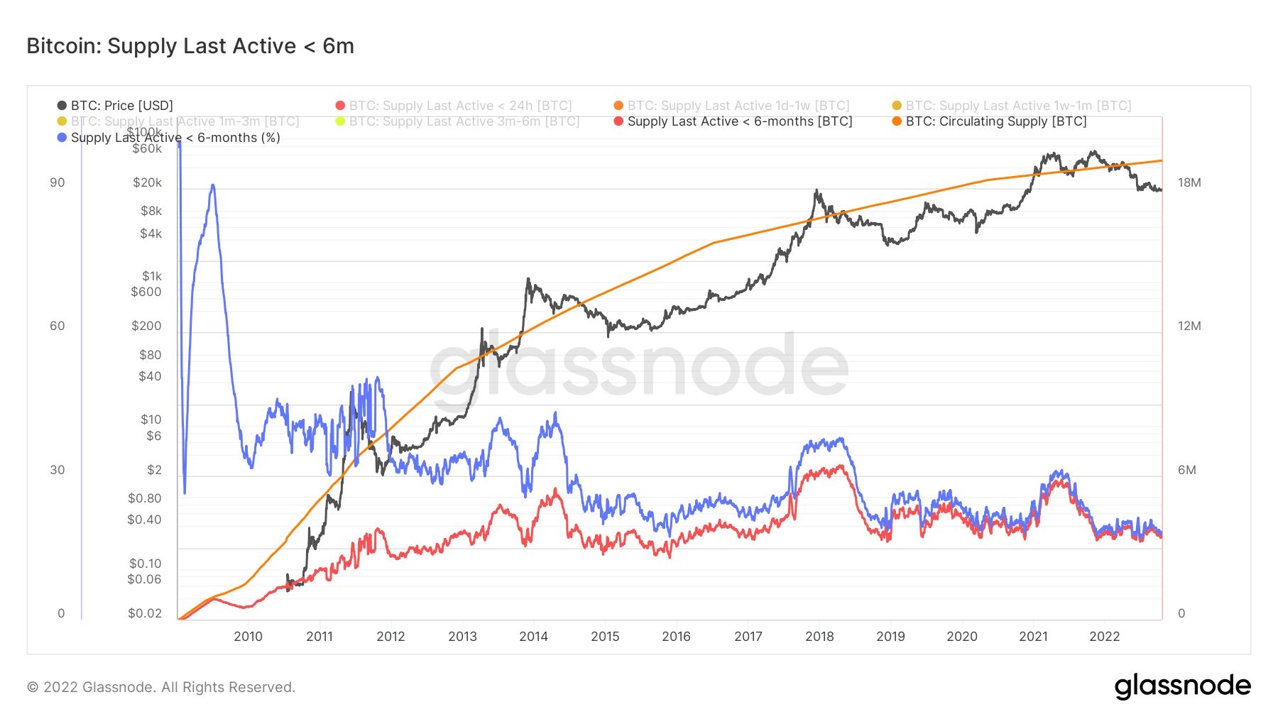 Bitcoin Supply 