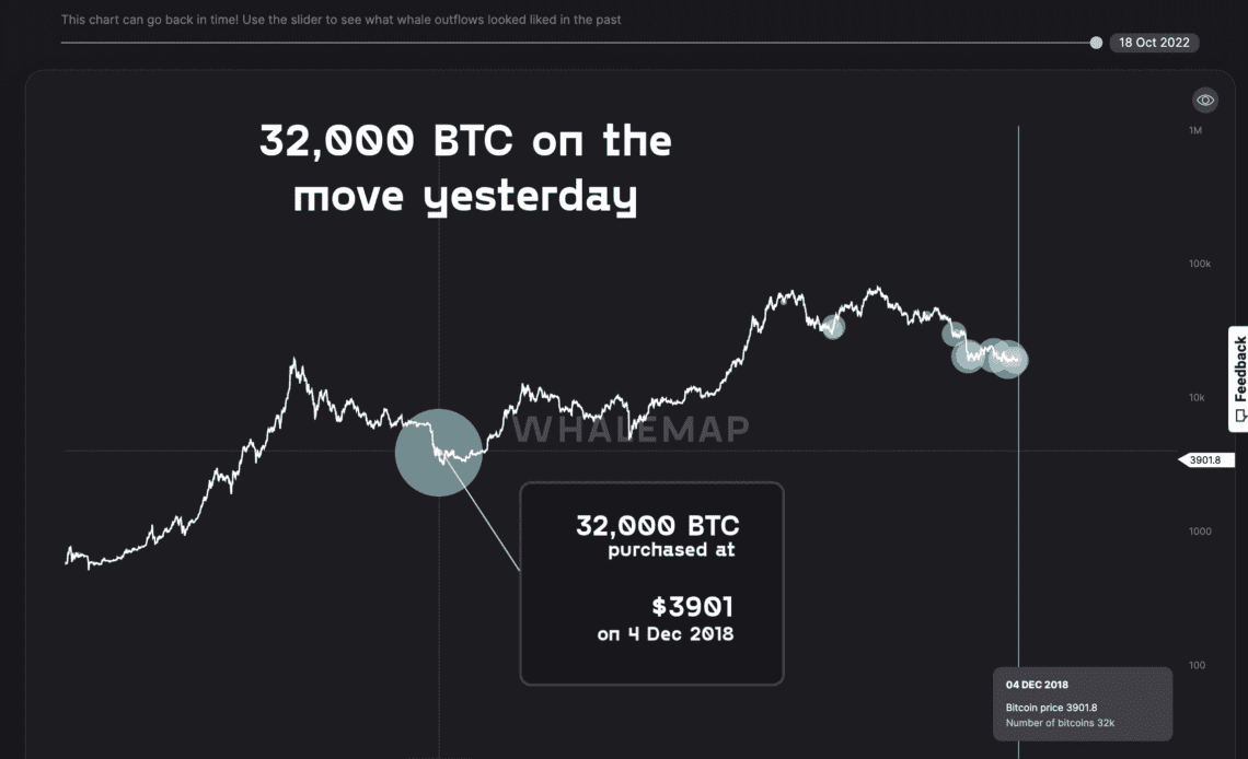 Capitulation or profit-taking? Bitcoin whale moves 32K BTC dormant since 2018