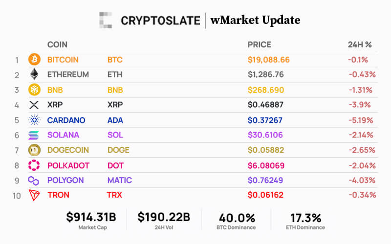 CryptoSlate wMarket update