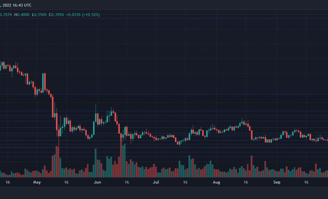 Cardano Price