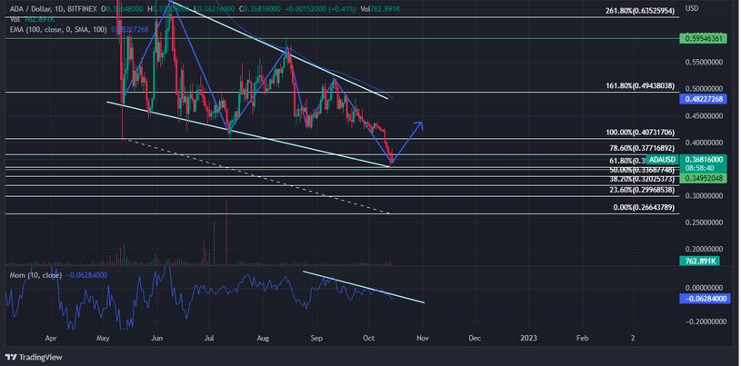 Cardano Sheds 15% Of Value In Last 7 Days