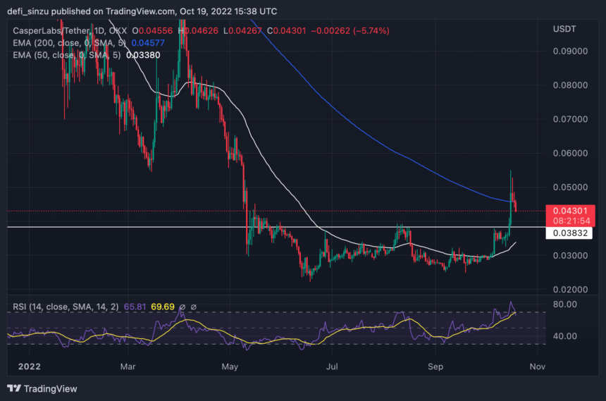 Casper Network (CSPR) Retraces To Key Support $0.041, Are Bulls Still In Control?