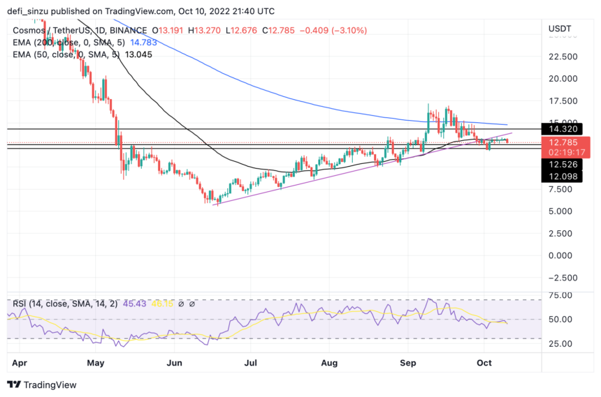 Cosmos (ATOM) Invalidates Uptrend; Where Is The Next Area Of Interest For Price?