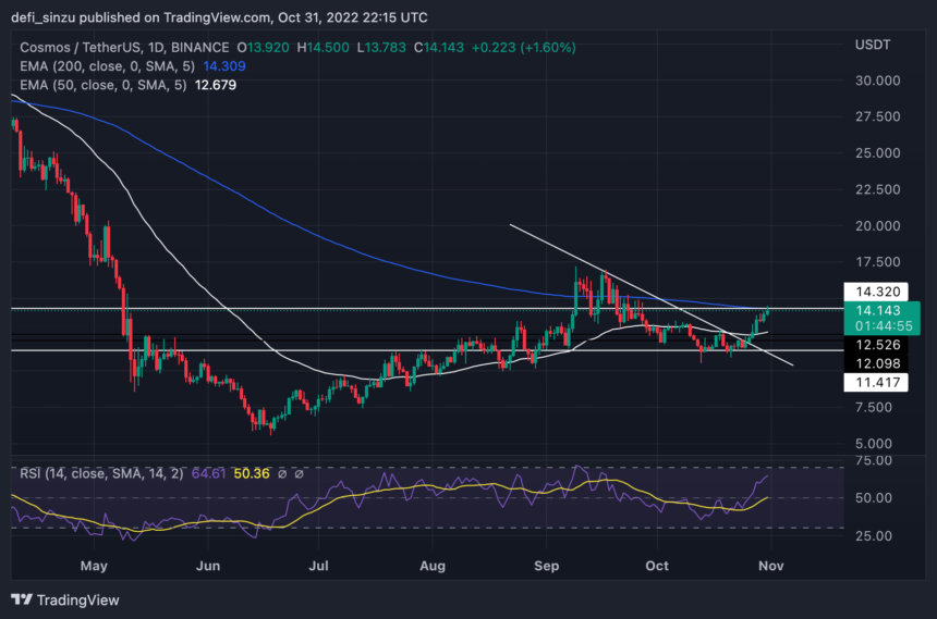 Cosmos Recaptures $14 As Price Grows; Will Bulls Push To A High Of $17?