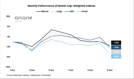 Crypto market performance