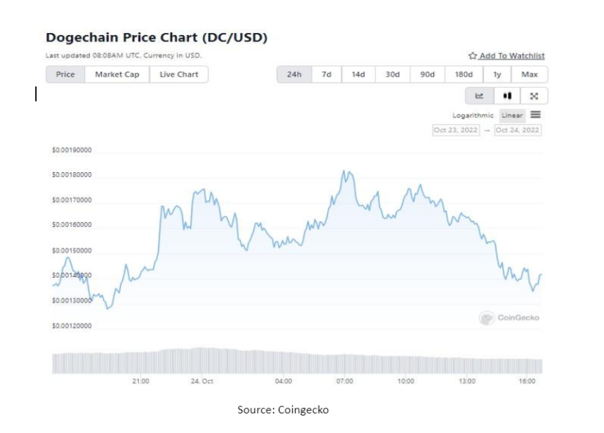 Dogechain (DC) Notches 200% Hike In Trading Value In Past Week