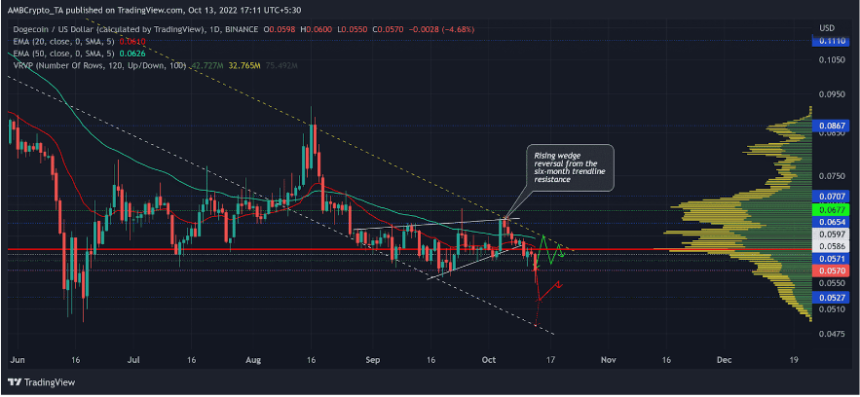 Dogecoin Can Recover If DOGE Extricates Itself From This Level