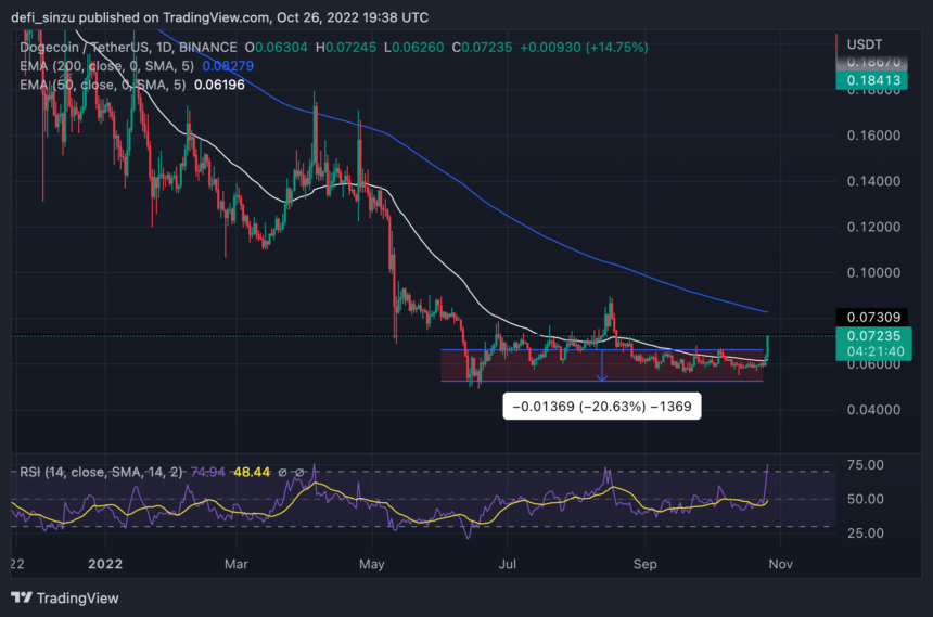 Dogecoin (DOGE) Rallies with Over 10% Gains; Will Price Finally Hit $0.1?