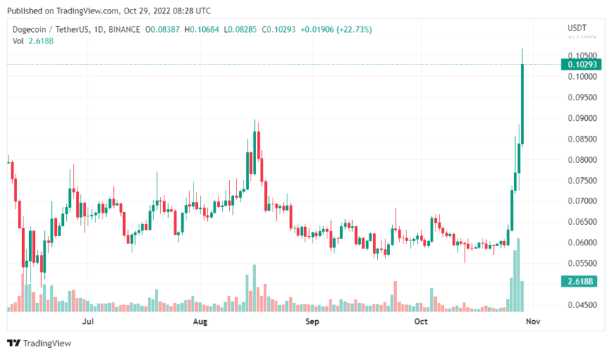 Dogecoin Records 10-Week Peak, ETH Gains Momentum And Other Altcoins Gain