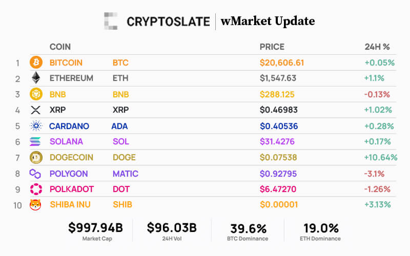 CryptoSlate wMarket update