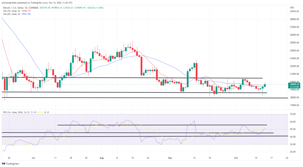 Bitcoin, Ethereum Technical Analysis: ETH, BTC Surge, as US Inflation Uncertainty Fades