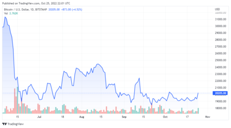 BTCUSD price chart for 10/25/2022 - TradingView