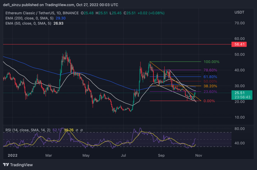 Ethereum Classic Flashes Bullish Signs As Volume Rises; Will $32 be breached?