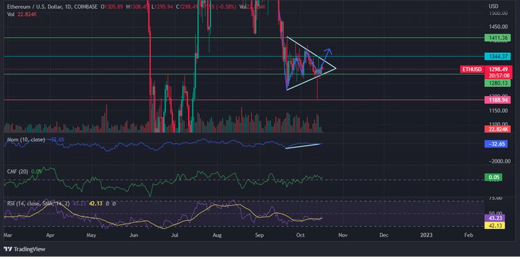 Ethereum In Tight Range - Will Pressure Push ETH Below $1,250?