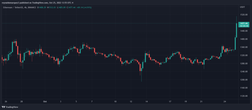 Ethereum ETH ETHUSDT CHART 1