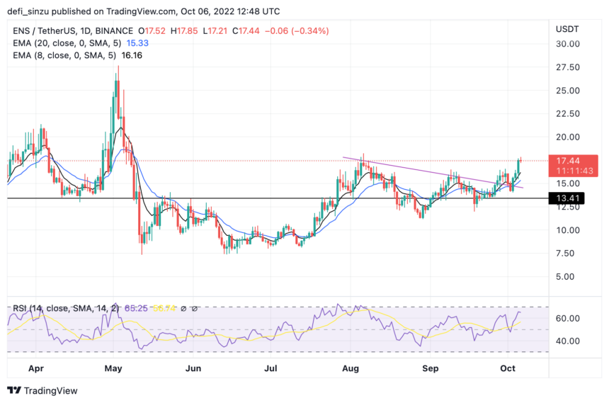 Ethereum Name Service (ENS) Breaks Out, Can Price Hit $20?