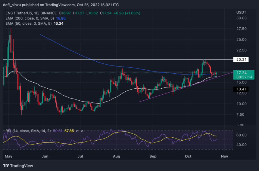 Ethereum Name Service (ENS) Drops To $16 Support; Will Bears Come Out Top?