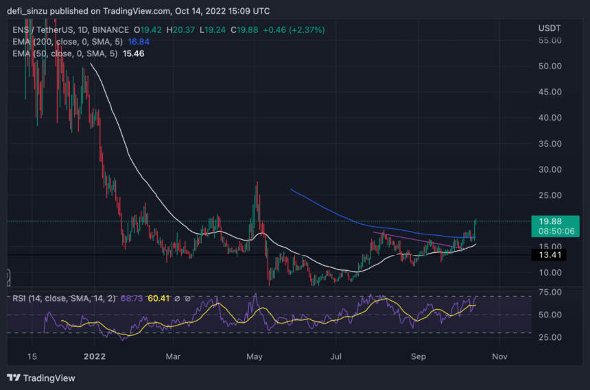 Ethereum Name Service (ENS) Moves Silently With 20% Rise, Will Price Retest $27?