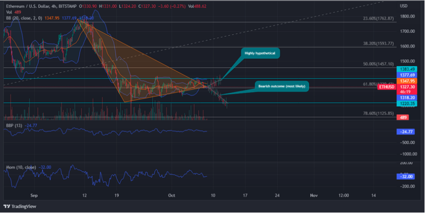 Ethereum Price Looking At Possible Downward Shift