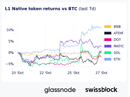 L! Returns vs BTC