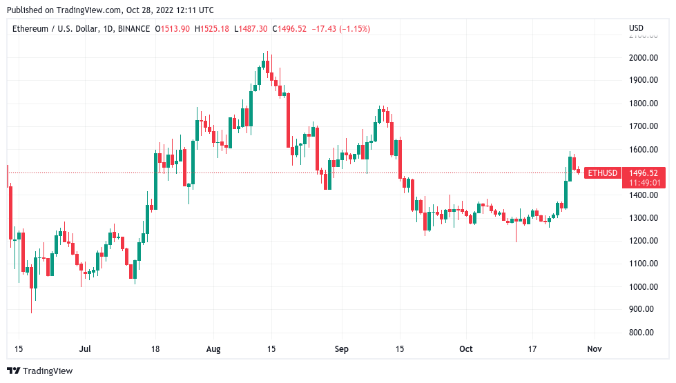 Ethereum sets record ETH short liquidations, wiping out $500 billion in 2 days