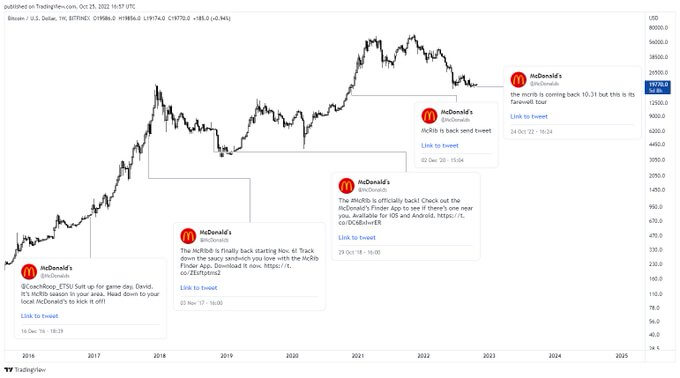 The Bitcoin McRib correlation